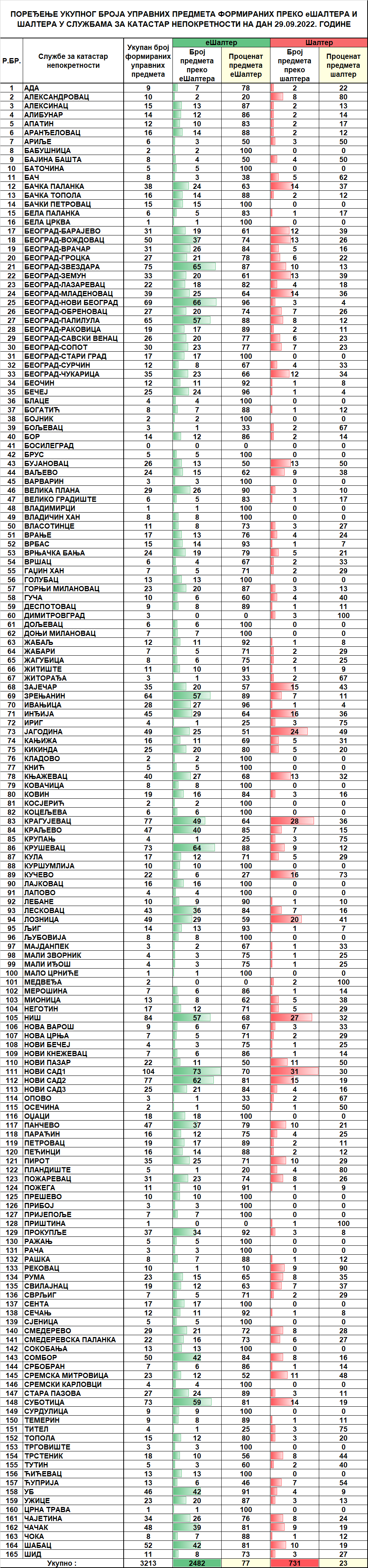 /content/pages/onama/статистика/2022/09/Dnevna statistika-formirani upravni predmeti na dan 29.09.2022.png